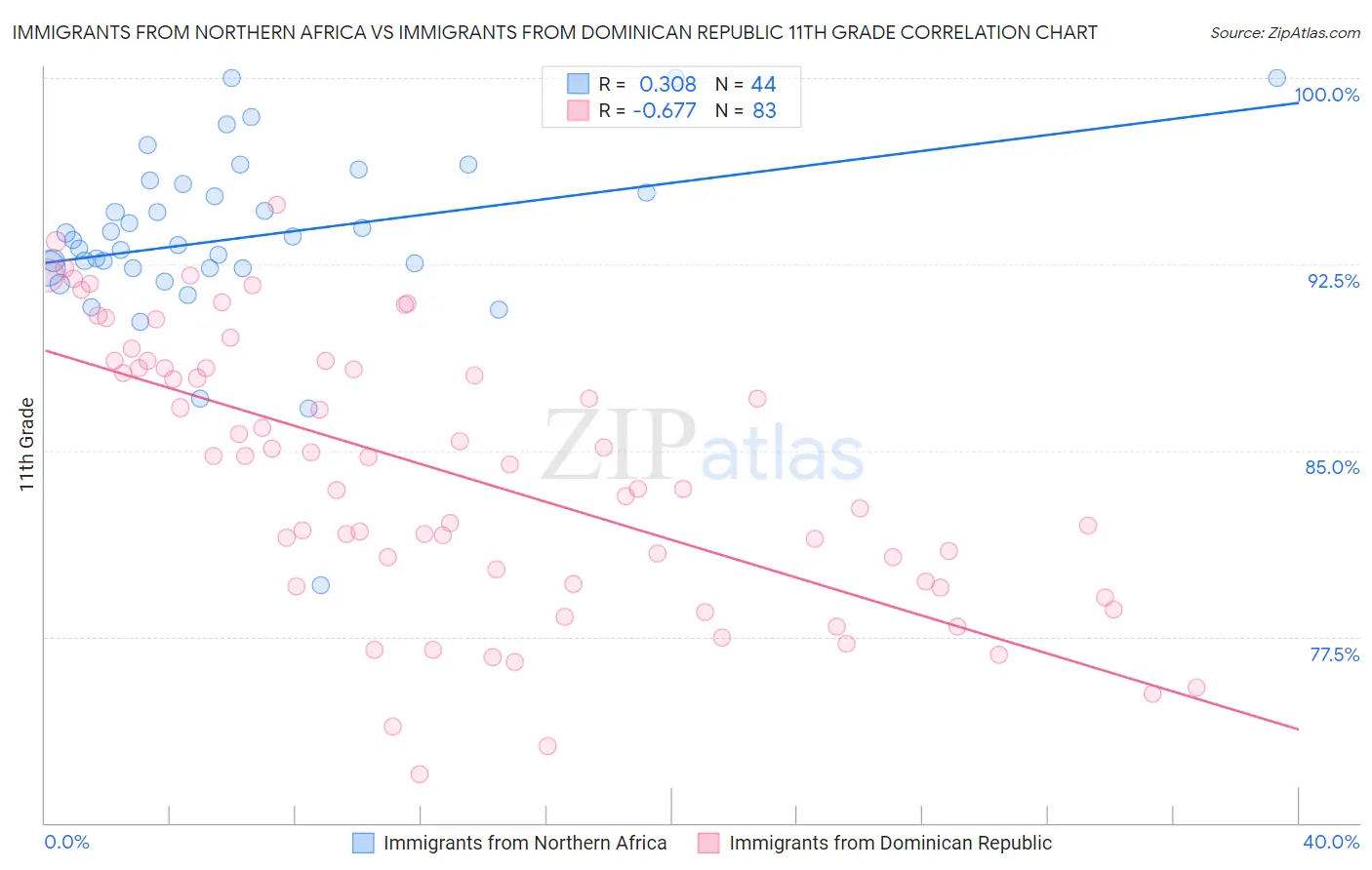 Immigrants from Northern Africa vs Immigrants from Dominican Republic 11th Grade