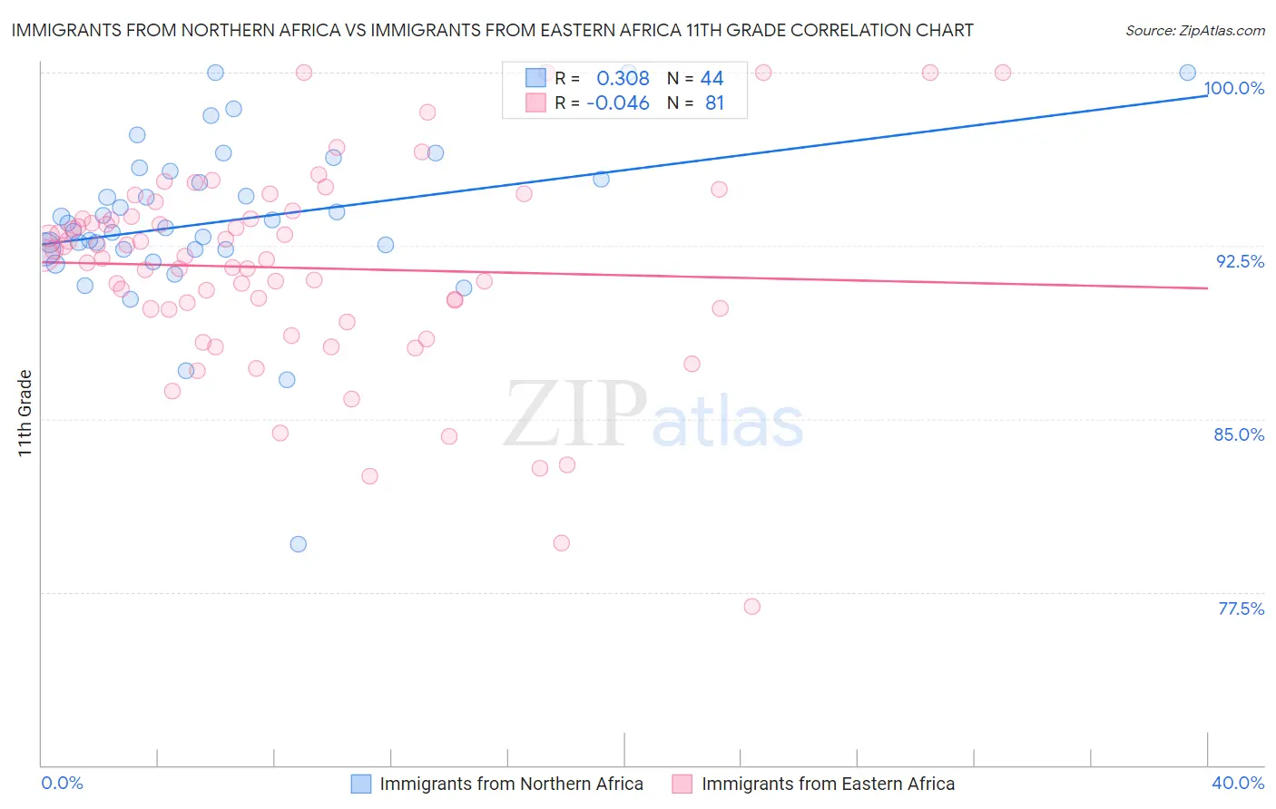 Immigrants from Northern Africa vs Immigrants from Eastern Africa 11th Grade
