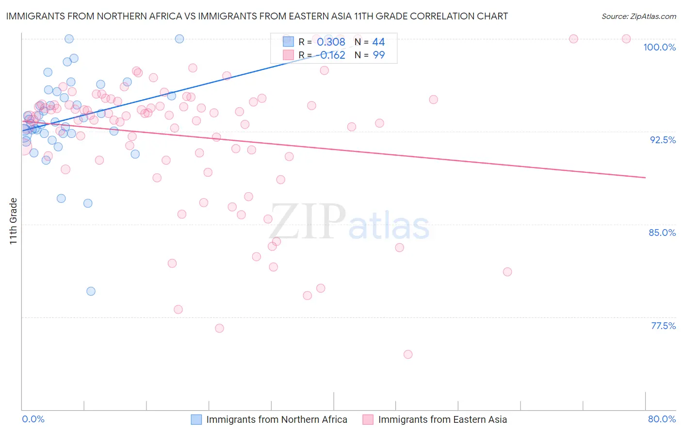 Immigrants from Northern Africa vs Immigrants from Eastern Asia 11th Grade