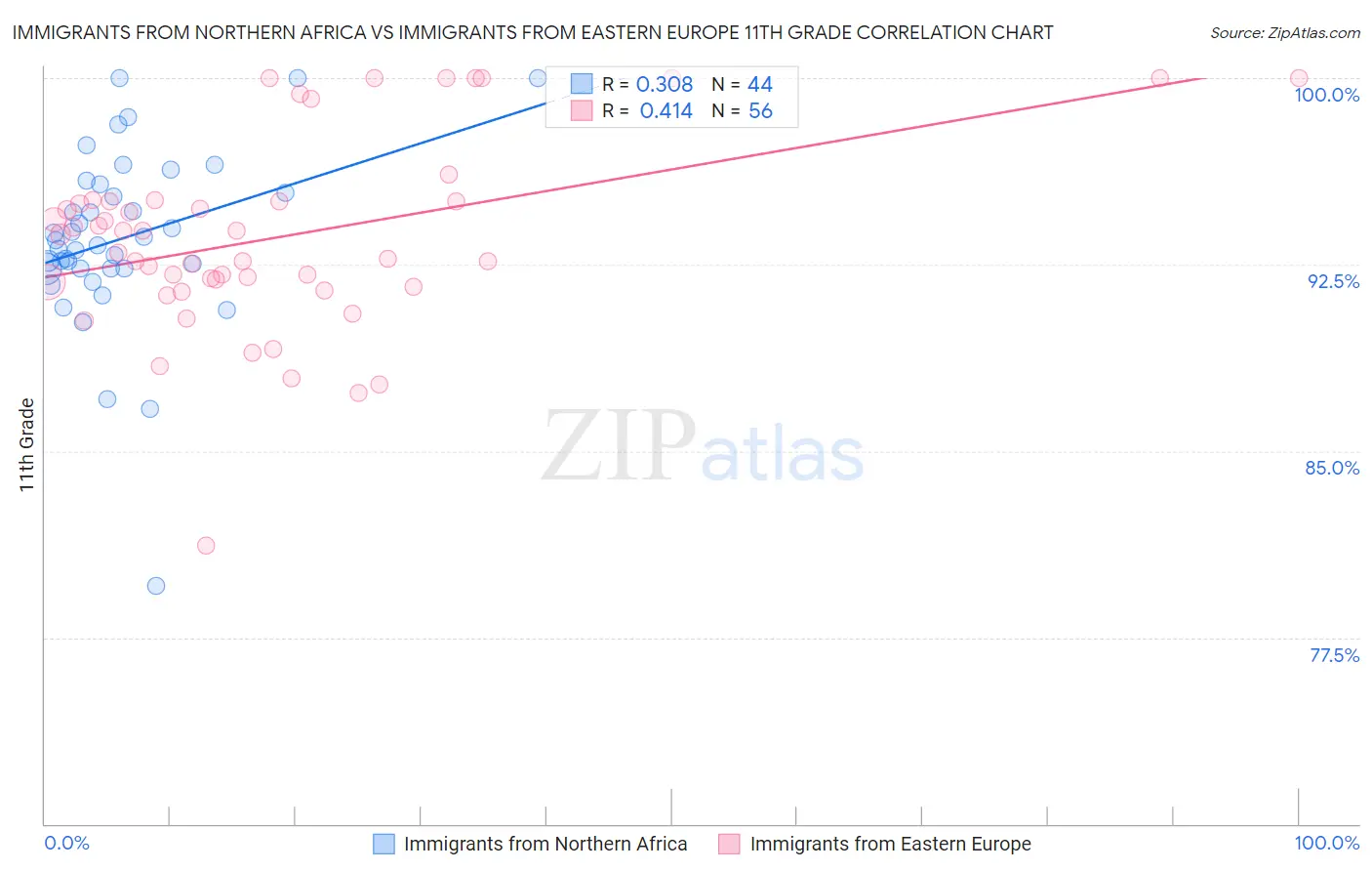 Immigrants from Northern Africa vs Immigrants from Eastern Europe 11th Grade