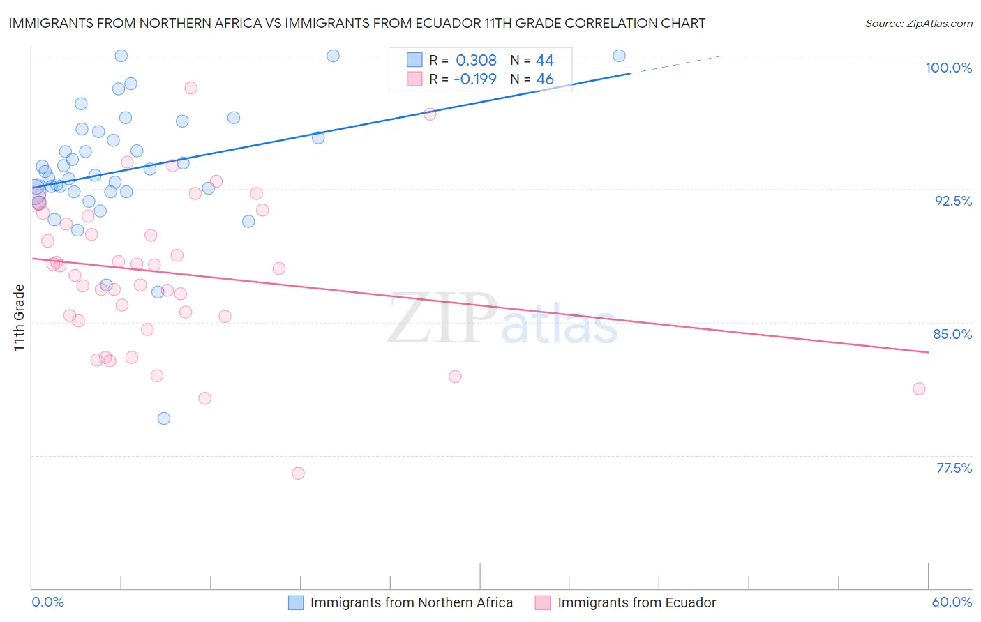 Immigrants from Northern Africa vs Immigrants from Ecuador 11th Grade
