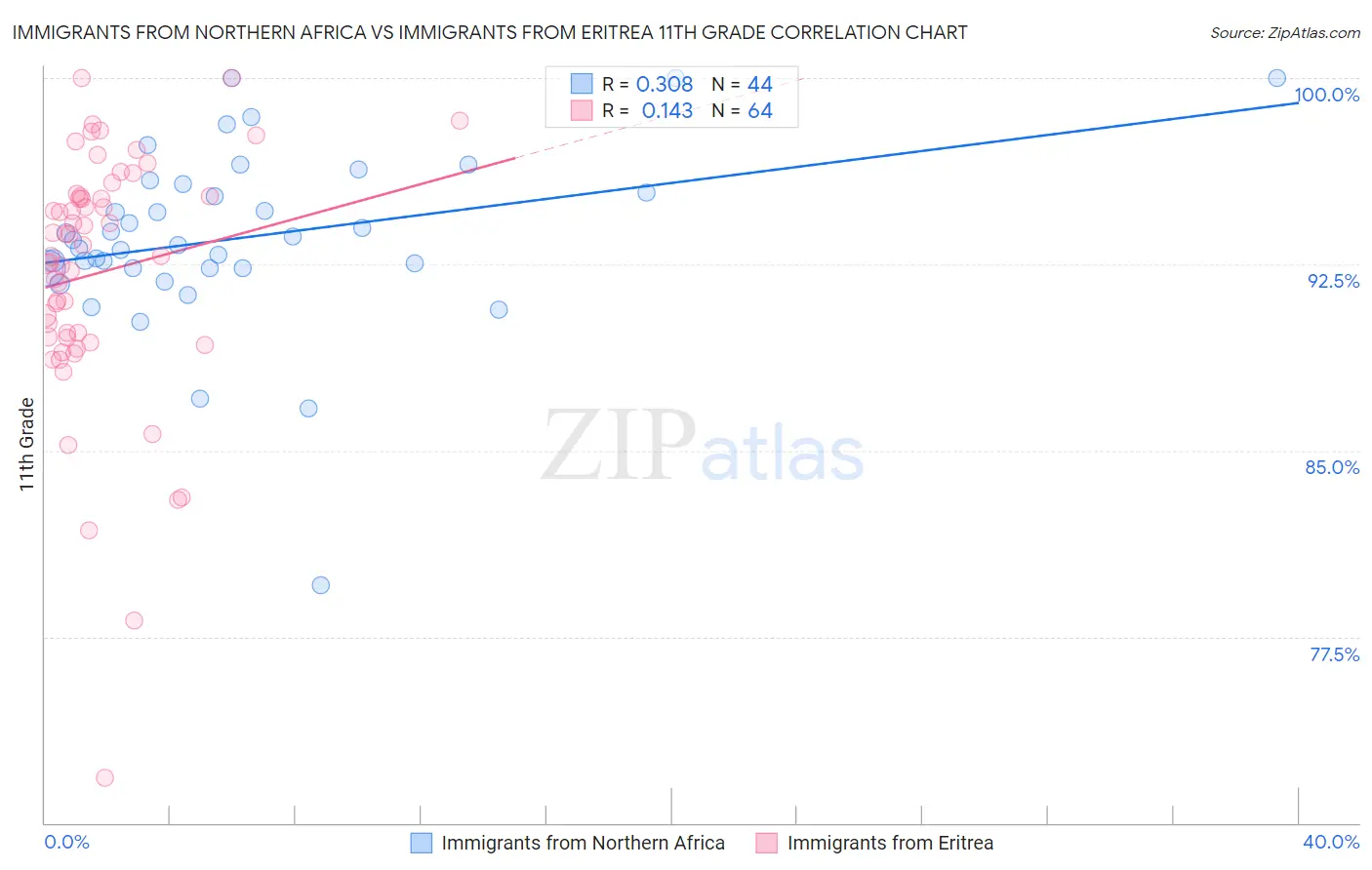 Immigrants from Northern Africa vs Immigrants from Eritrea 11th Grade