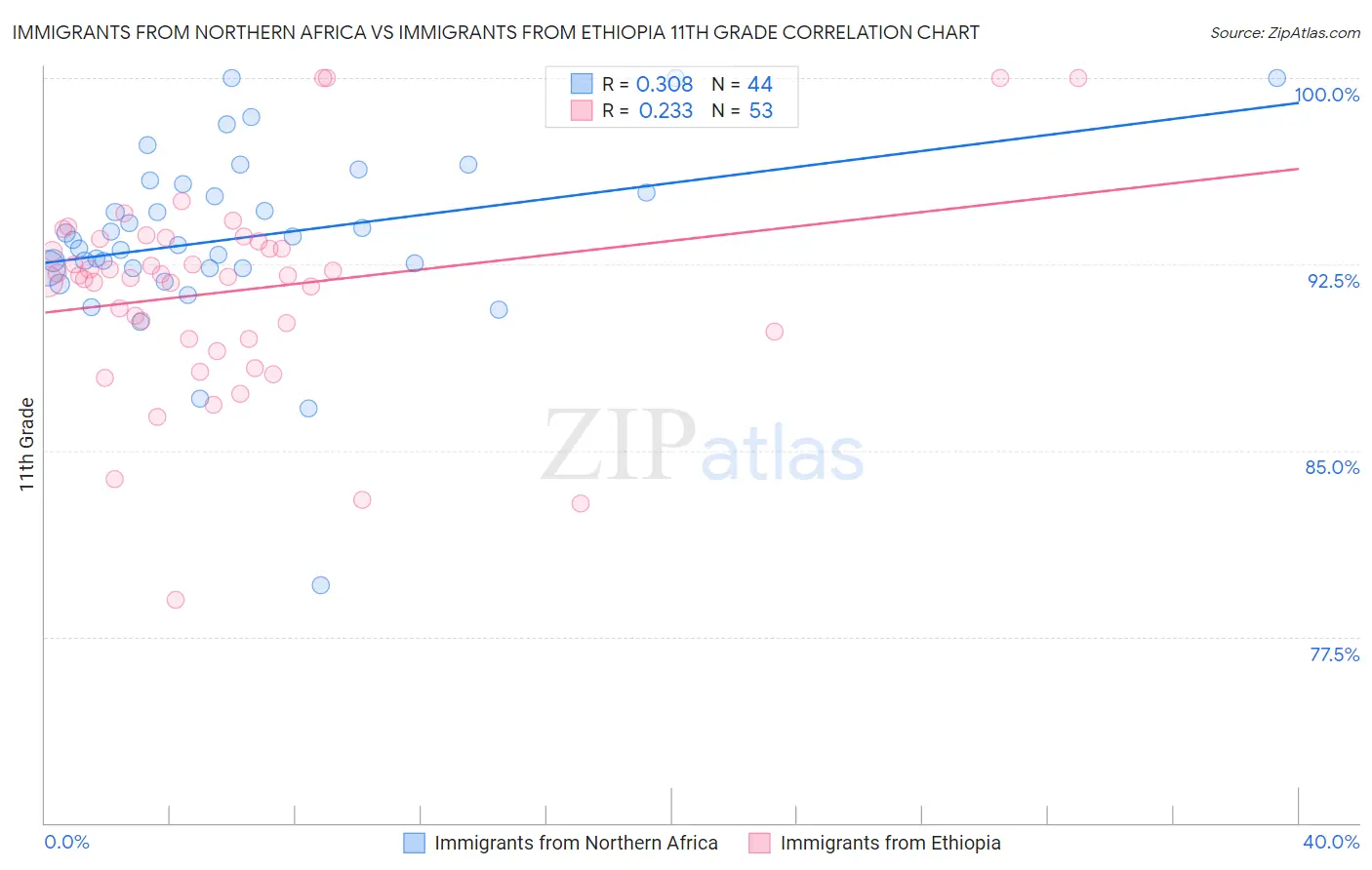 Immigrants from Northern Africa vs Immigrants from Ethiopia 11th Grade