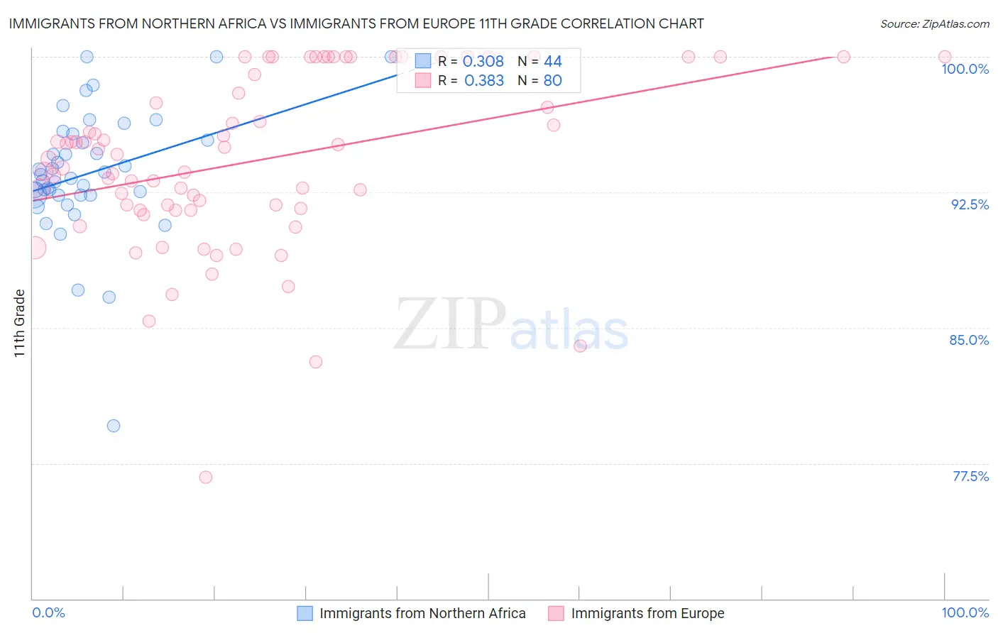 Immigrants from Northern Africa vs Immigrants from Europe 11th Grade