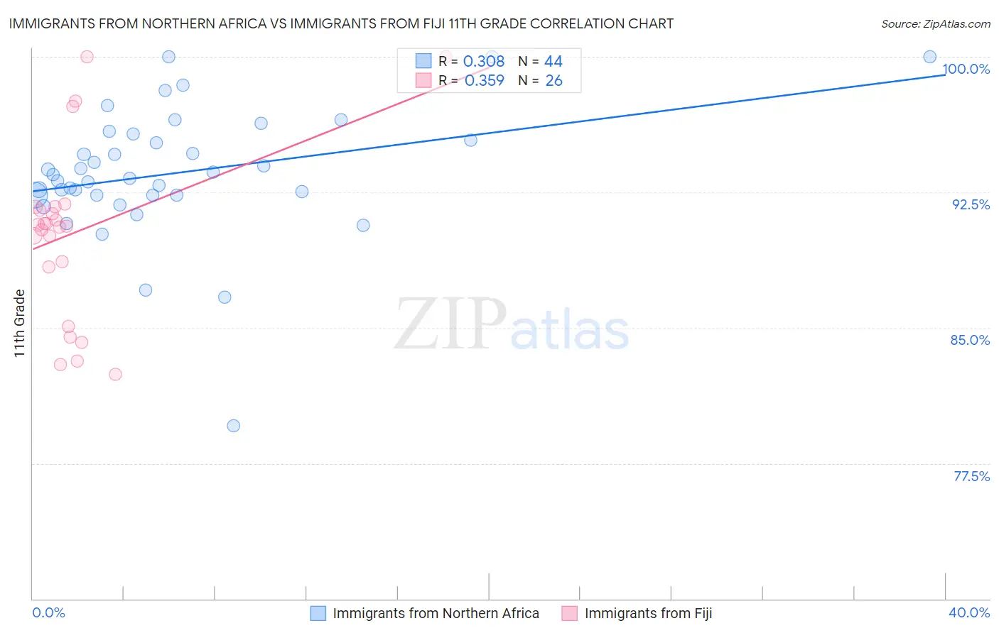 Immigrants from Northern Africa vs Immigrants from Fiji 11th Grade