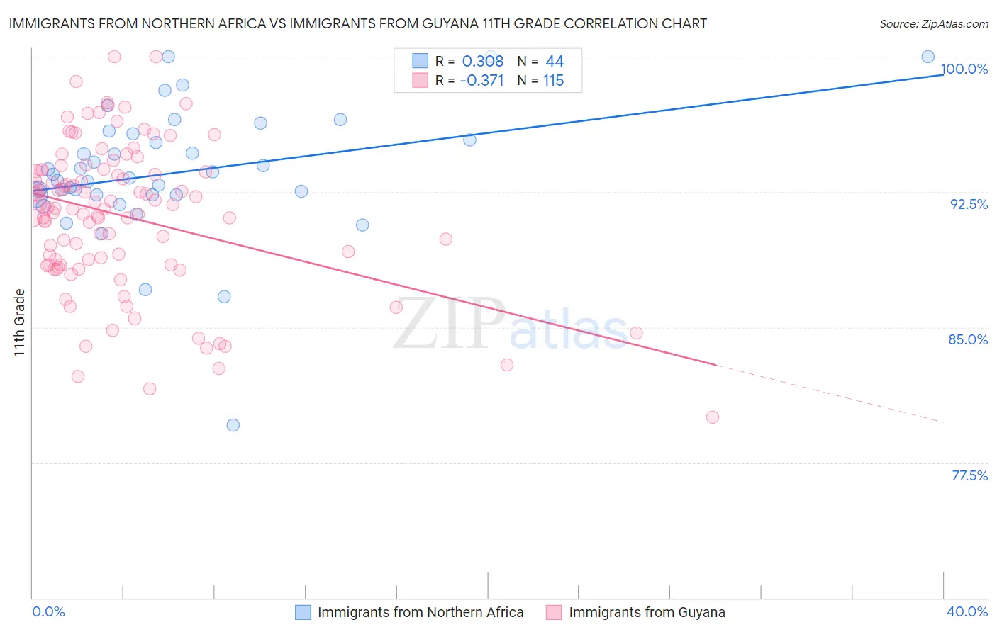 Immigrants from Northern Africa vs Immigrants from Guyana 11th Grade