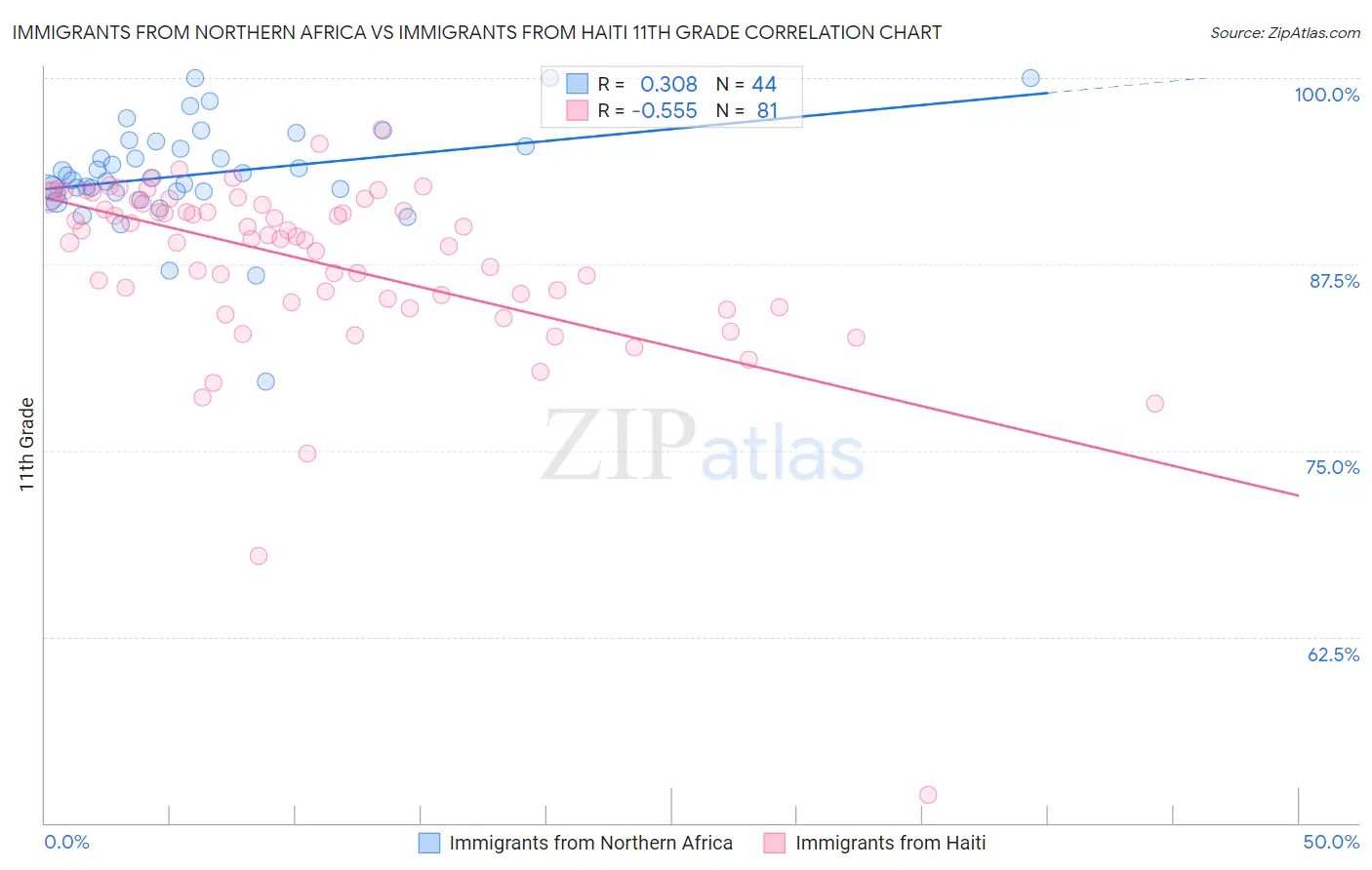 Immigrants from Northern Africa vs Immigrants from Haiti 11th Grade