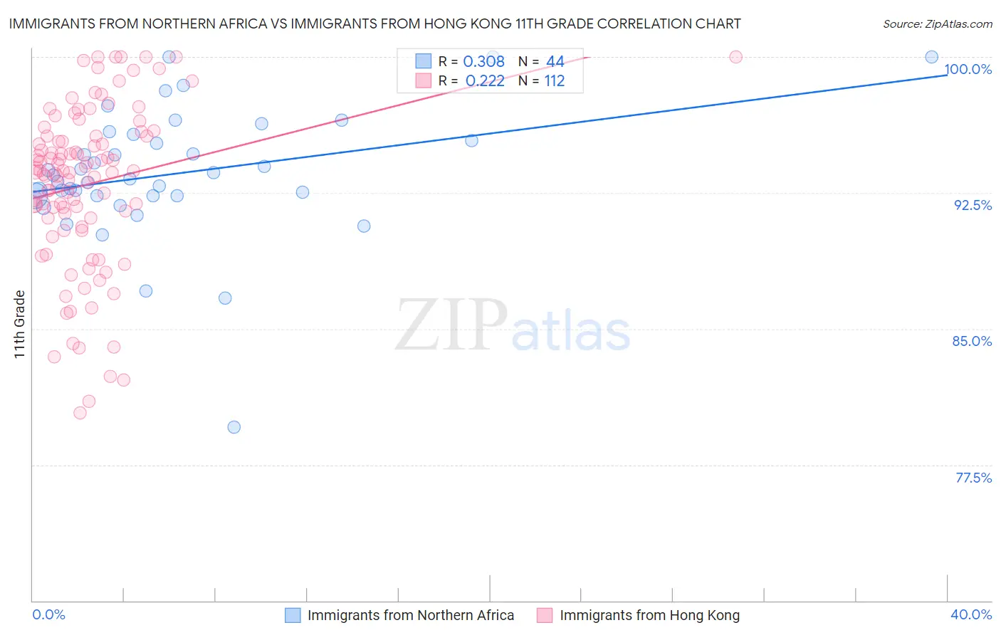 Immigrants from Northern Africa vs Immigrants from Hong Kong 11th Grade