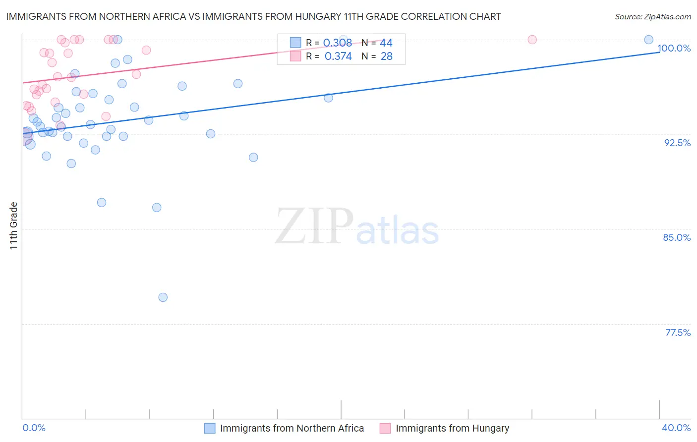 Immigrants from Northern Africa vs Immigrants from Hungary 11th Grade