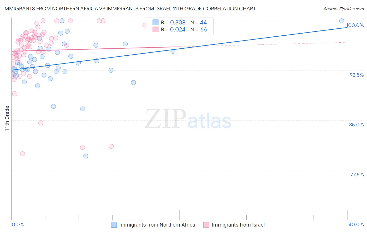 Immigrants from Northern Africa vs Immigrants from Israel 11th Grade