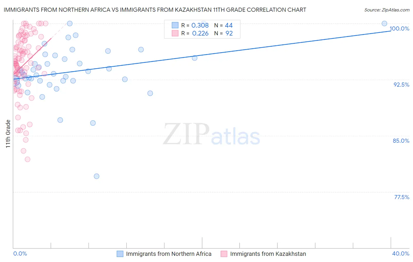 Immigrants from Northern Africa vs Immigrants from Kazakhstan 11th Grade