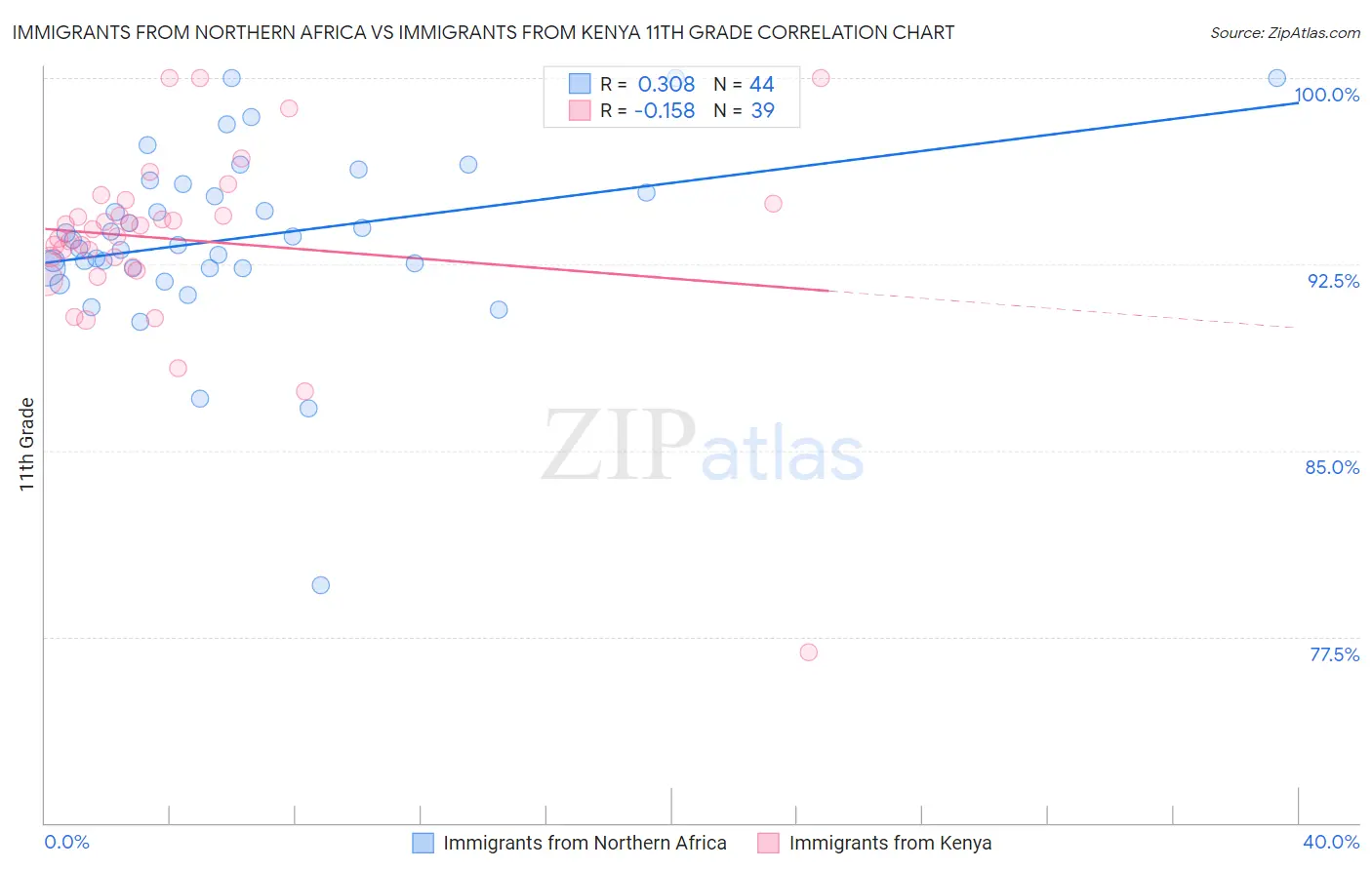 Immigrants from Northern Africa vs Immigrants from Kenya 11th Grade