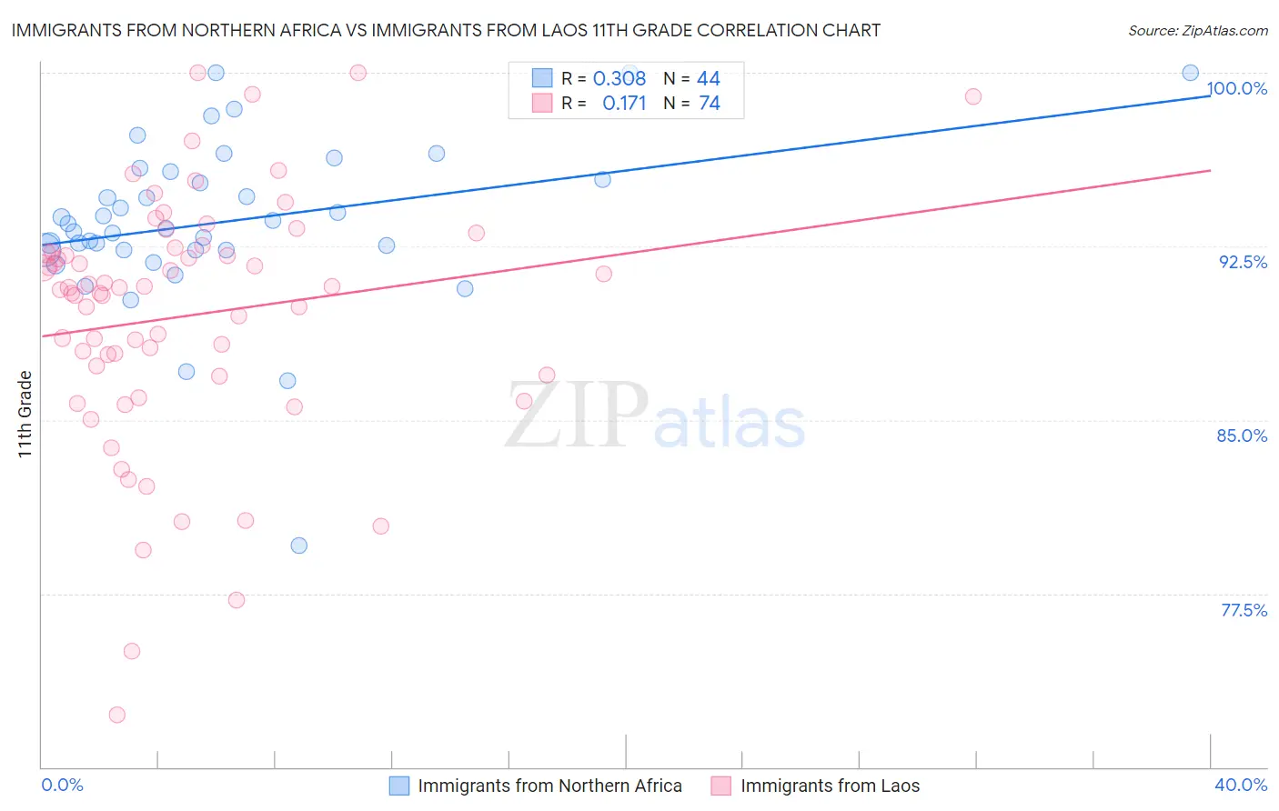 Immigrants from Northern Africa vs Immigrants from Laos 11th Grade