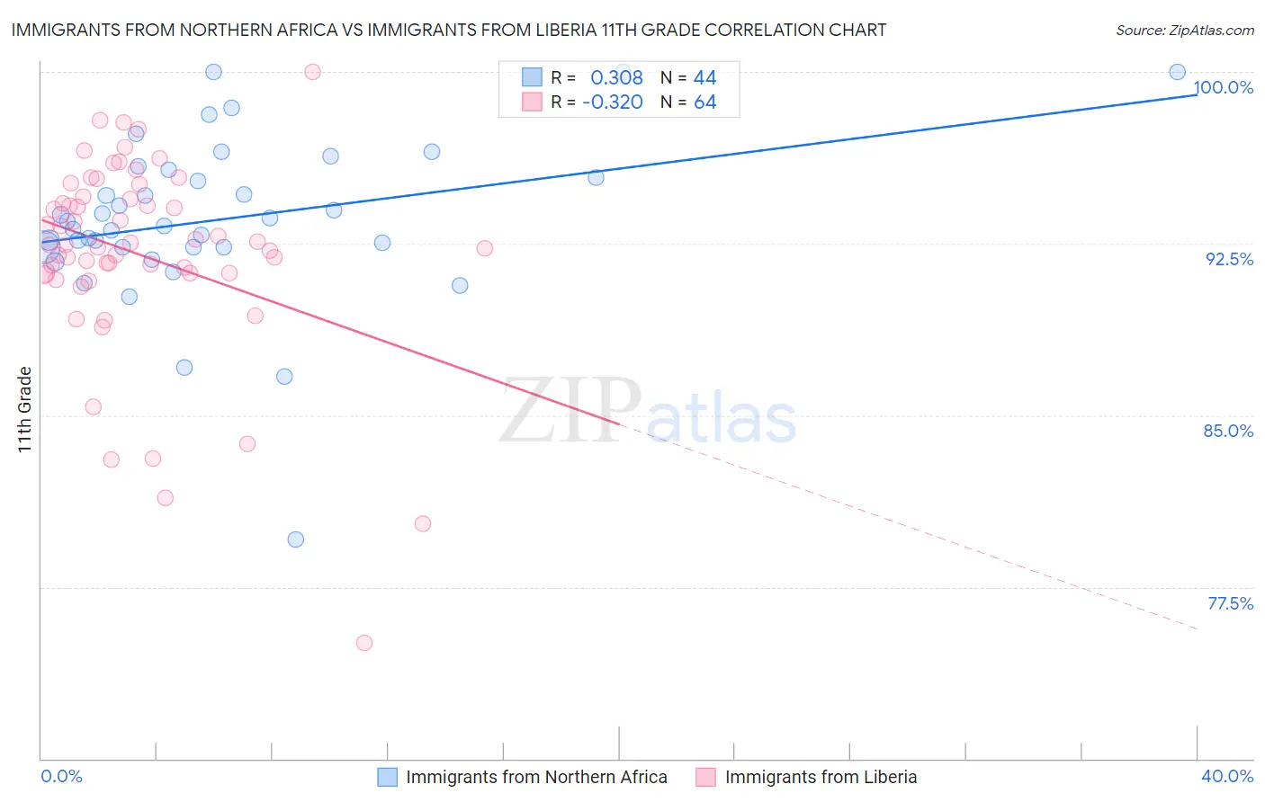Immigrants from Northern Africa vs Immigrants from Liberia 11th Grade