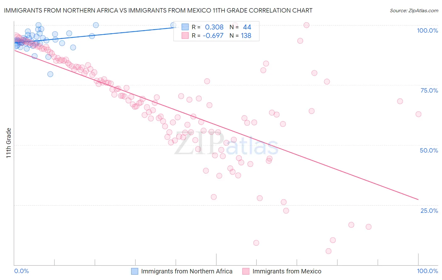 Immigrants from Northern Africa vs Immigrants from Mexico 11th Grade