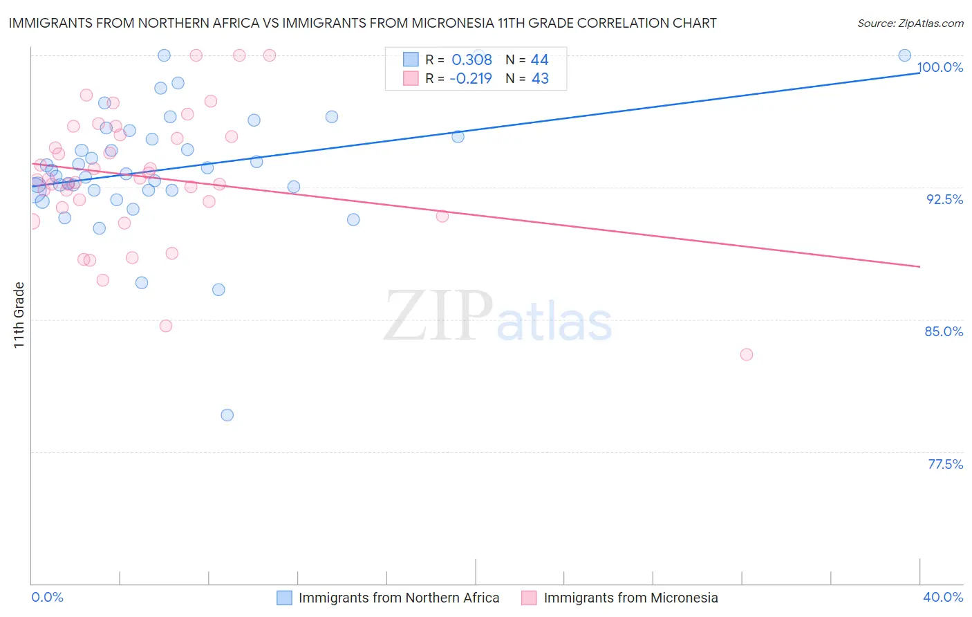 Immigrants from Northern Africa vs Immigrants from Micronesia 11th Grade