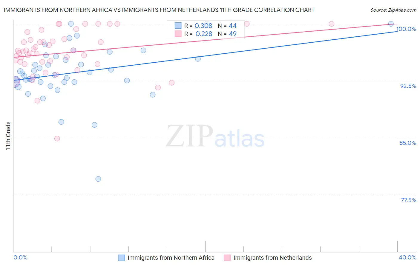 Immigrants from Northern Africa vs Immigrants from Netherlands 11th Grade