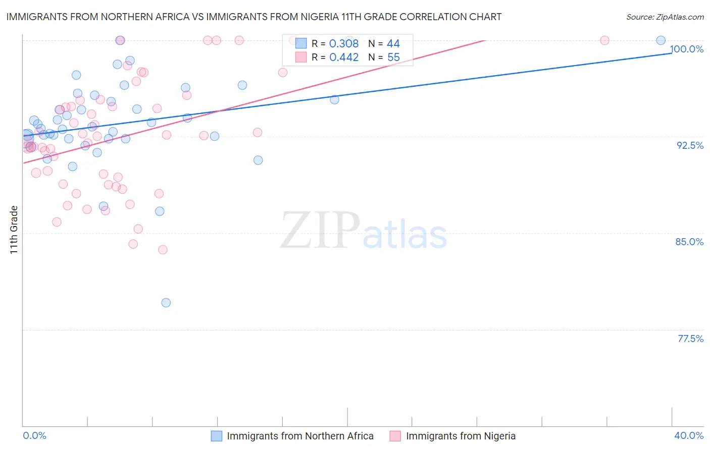 Immigrants from Northern Africa vs Immigrants from Nigeria 11th Grade