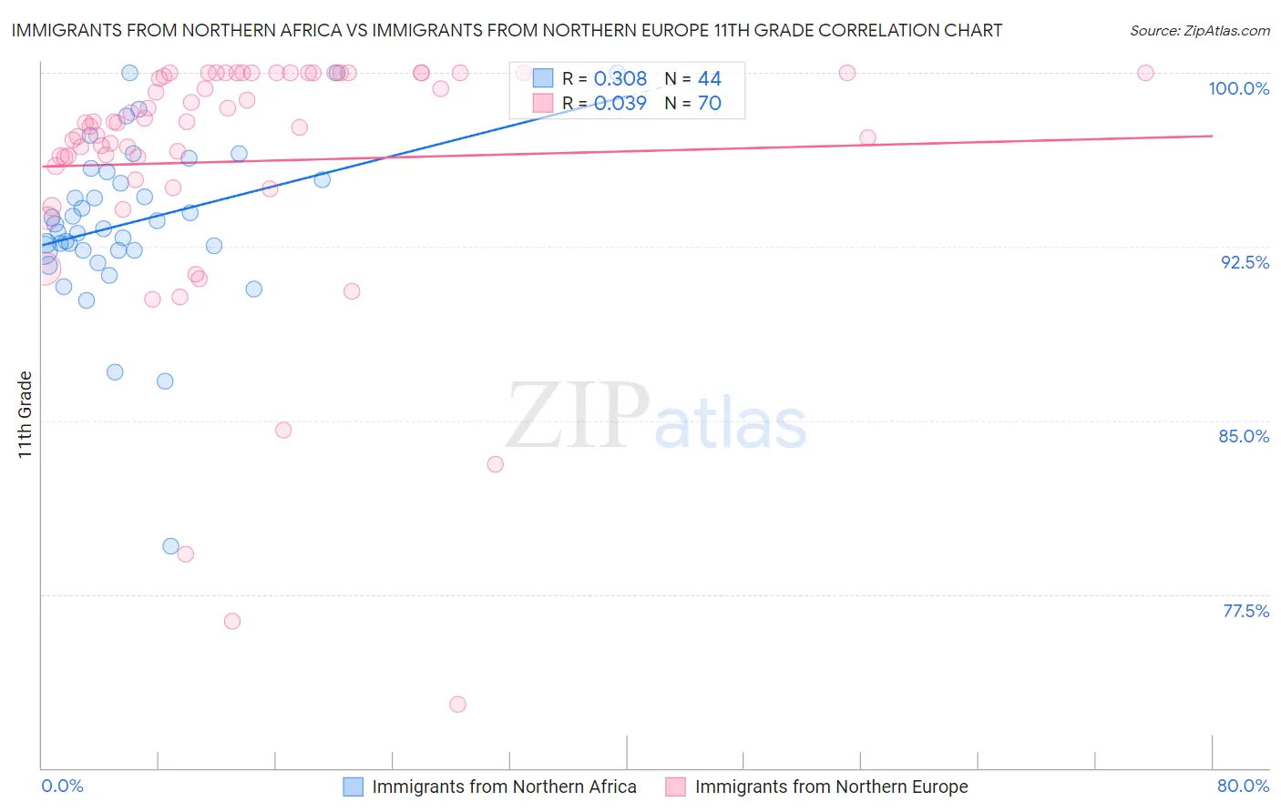 Immigrants from Northern Africa vs Immigrants from Northern Europe 11th Grade