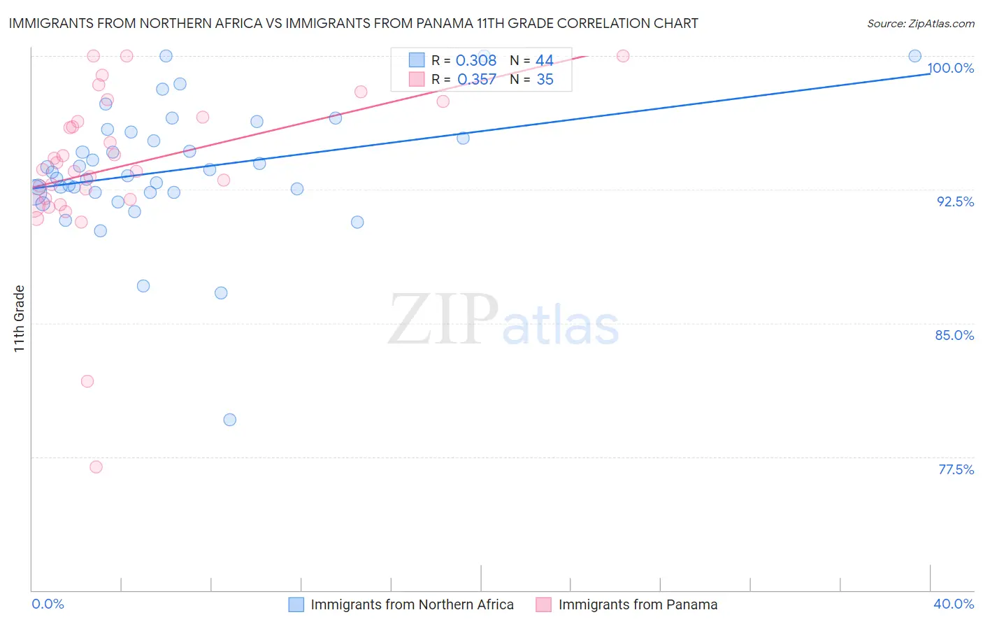 Immigrants from Northern Africa vs Immigrants from Panama 11th Grade