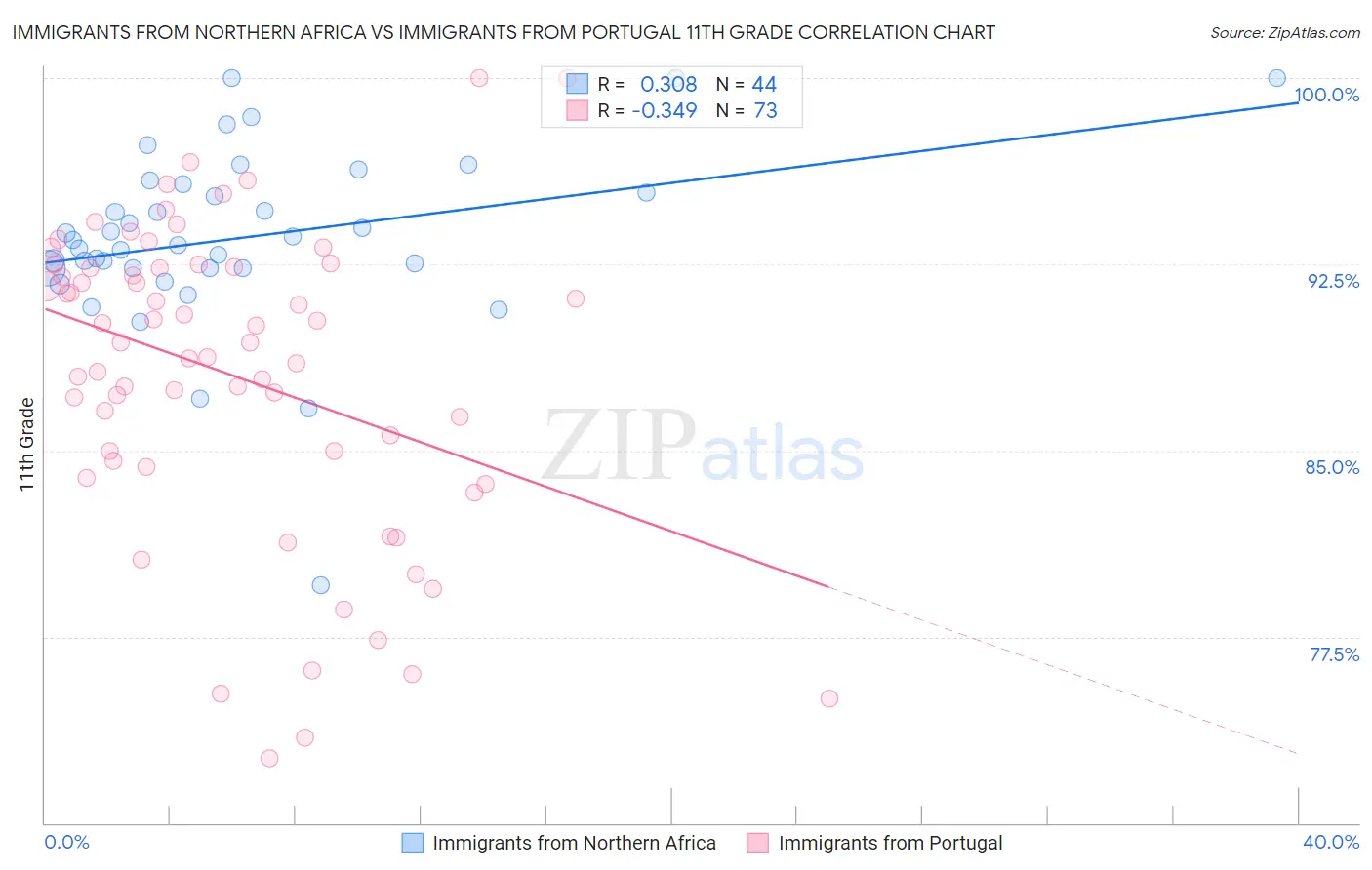 Immigrants from Northern Africa vs Immigrants from Portugal 11th Grade