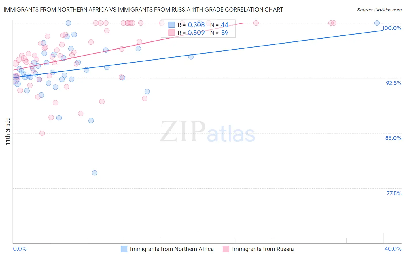 Immigrants from Northern Africa vs Immigrants from Russia 11th Grade