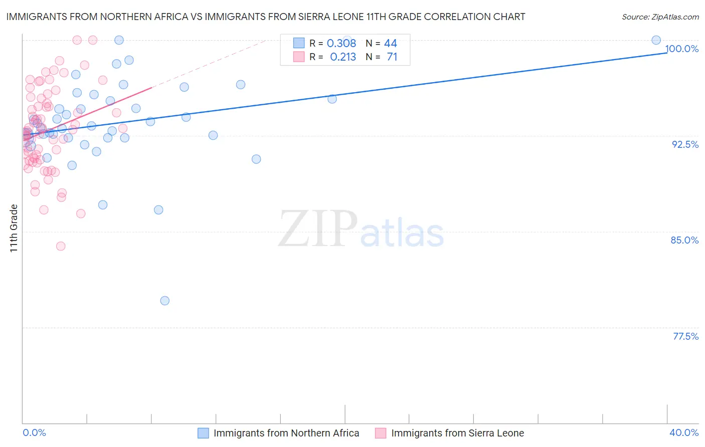 Immigrants from Northern Africa vs Immigrants from Sierra Leone 11th Grade