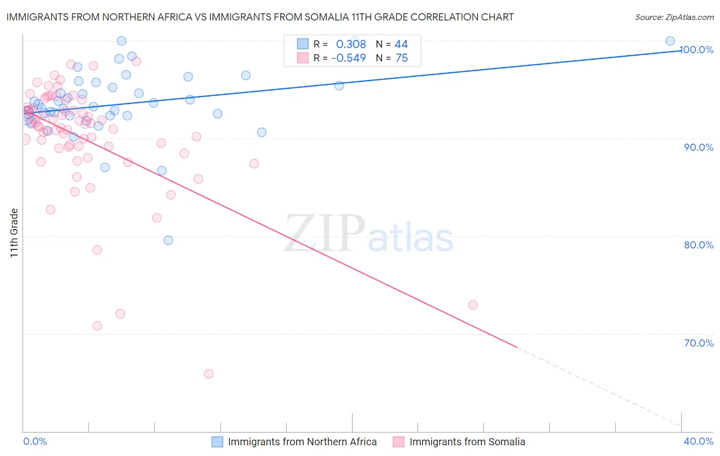 Immigrants from Northern Africa vs Immigrants from Somalia 11th Grade