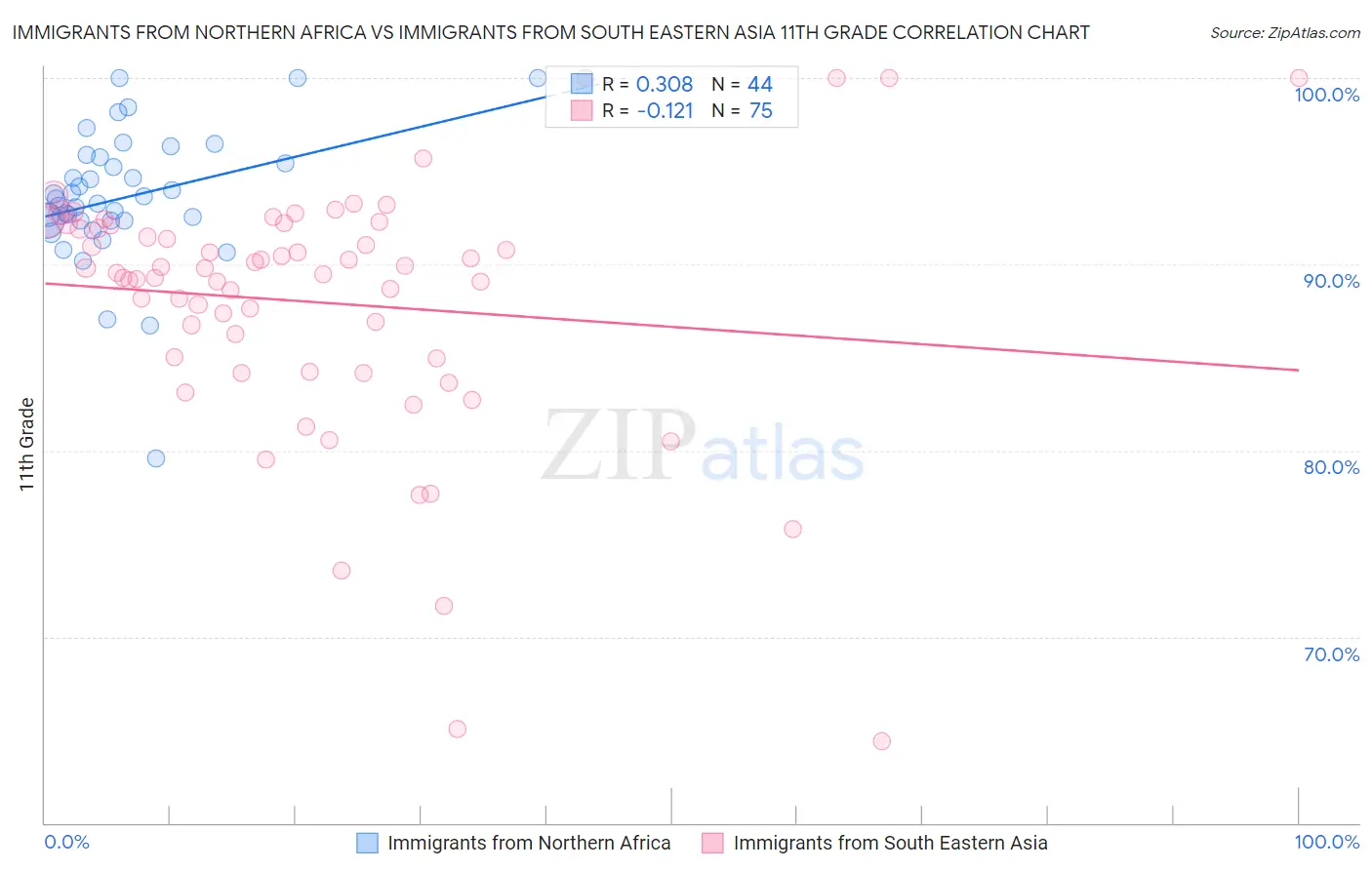 Immigrants from Northern Africa vs Immigrants from South Eastern Asia 11th Grade