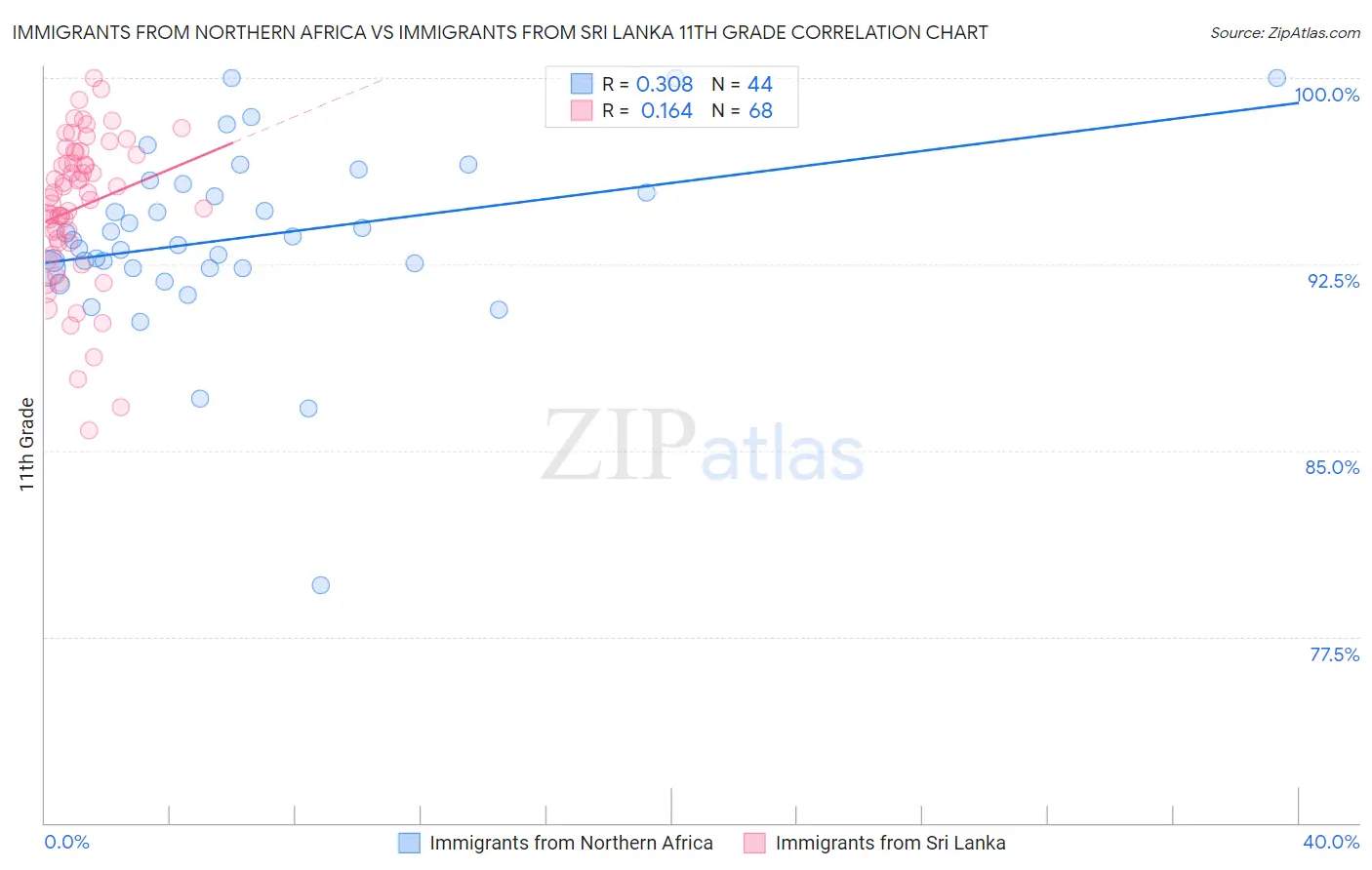 Immigrants from Northern Africa vs Immigrants from Sri Lanka 11th Grade