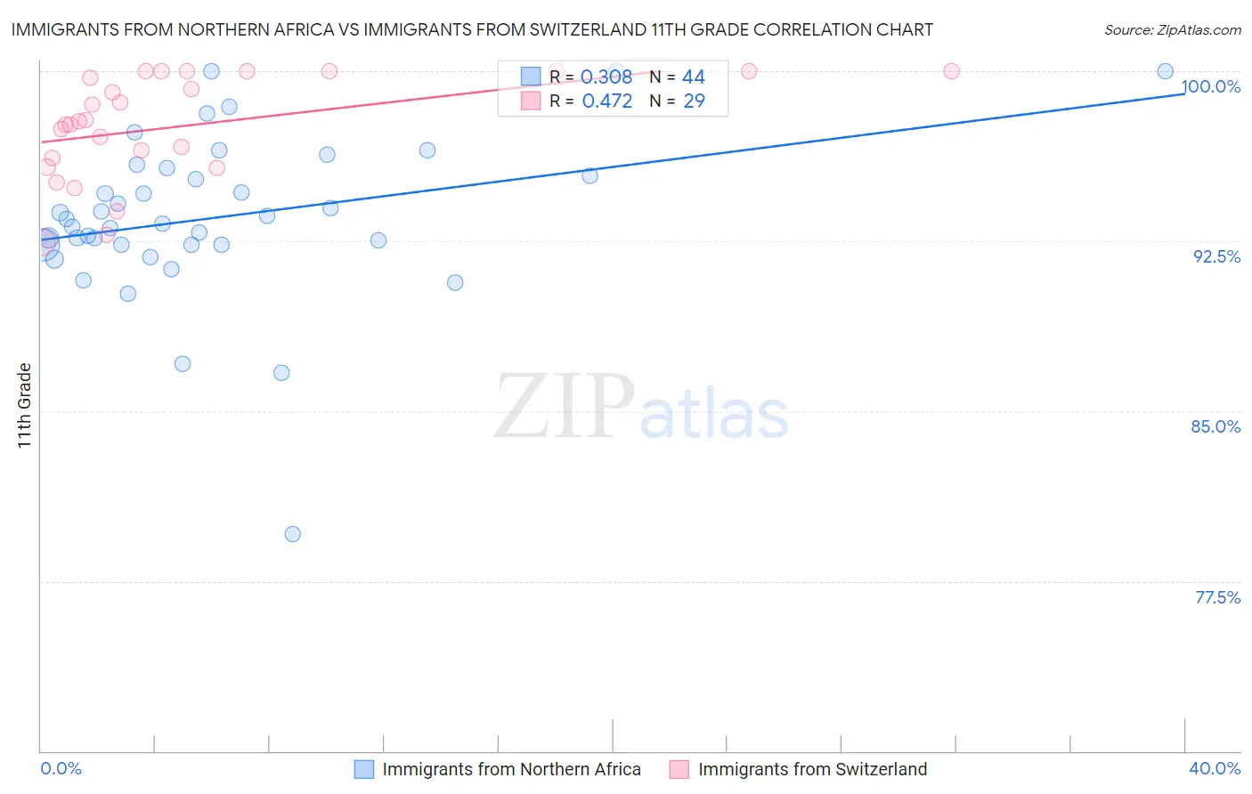 Immigrants from Northern Africa vs Immigrants from Switzerland 11th Grade