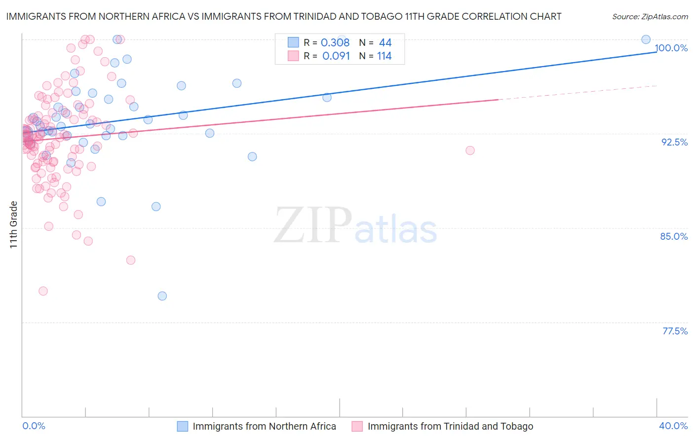 Immigrants from Northern Africa vs Immigrants from Trinidad and Tobago 11th Grade