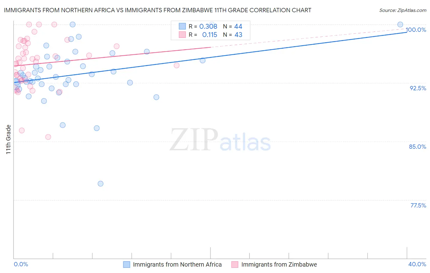 Immigrants from Northern Africa vs Immigrants from Zimbabwe 11th Grade