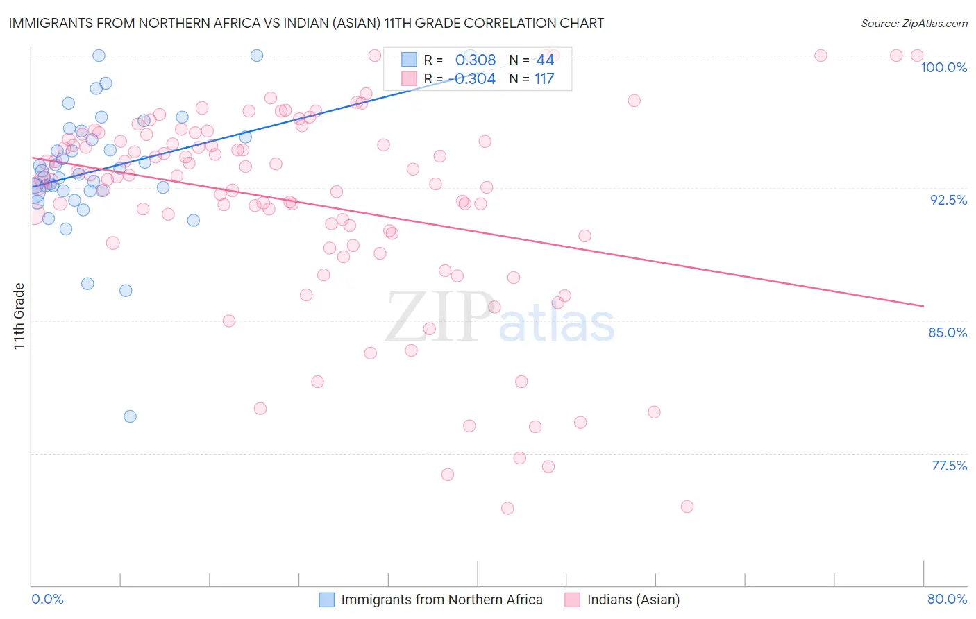 Immigrants from Northern Africa vs Indian (Asian) 11th Grade