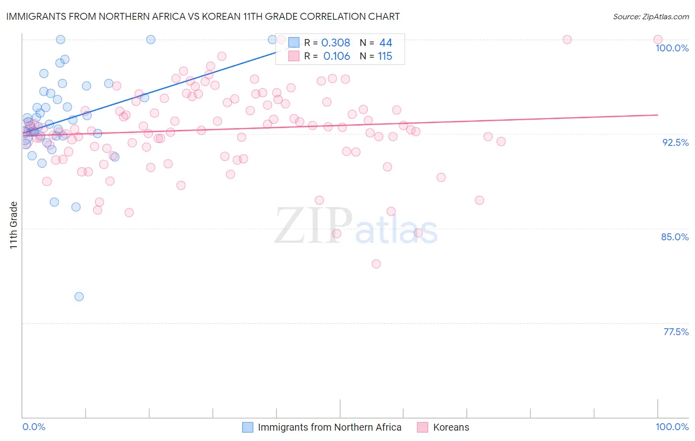 Immigrants from Northern Africa vs Korean 11th Grade