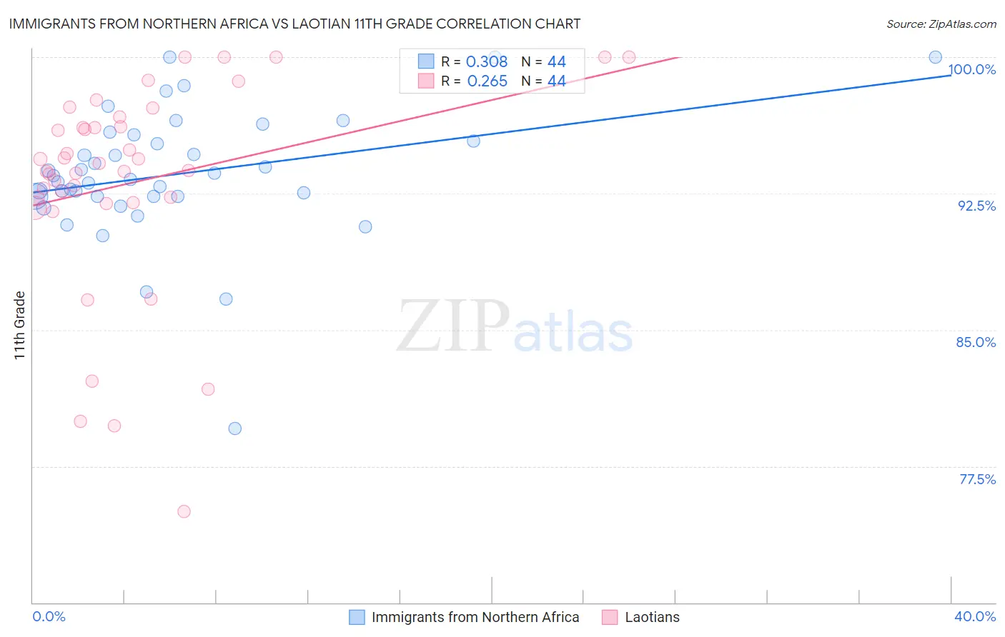 Immigrants from Northern Africa vs Laotian 11th Grade