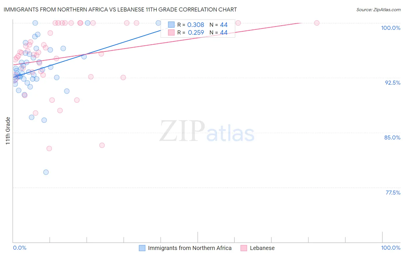 Immigrants from Northern Africa vs Lebanese 11th Grade