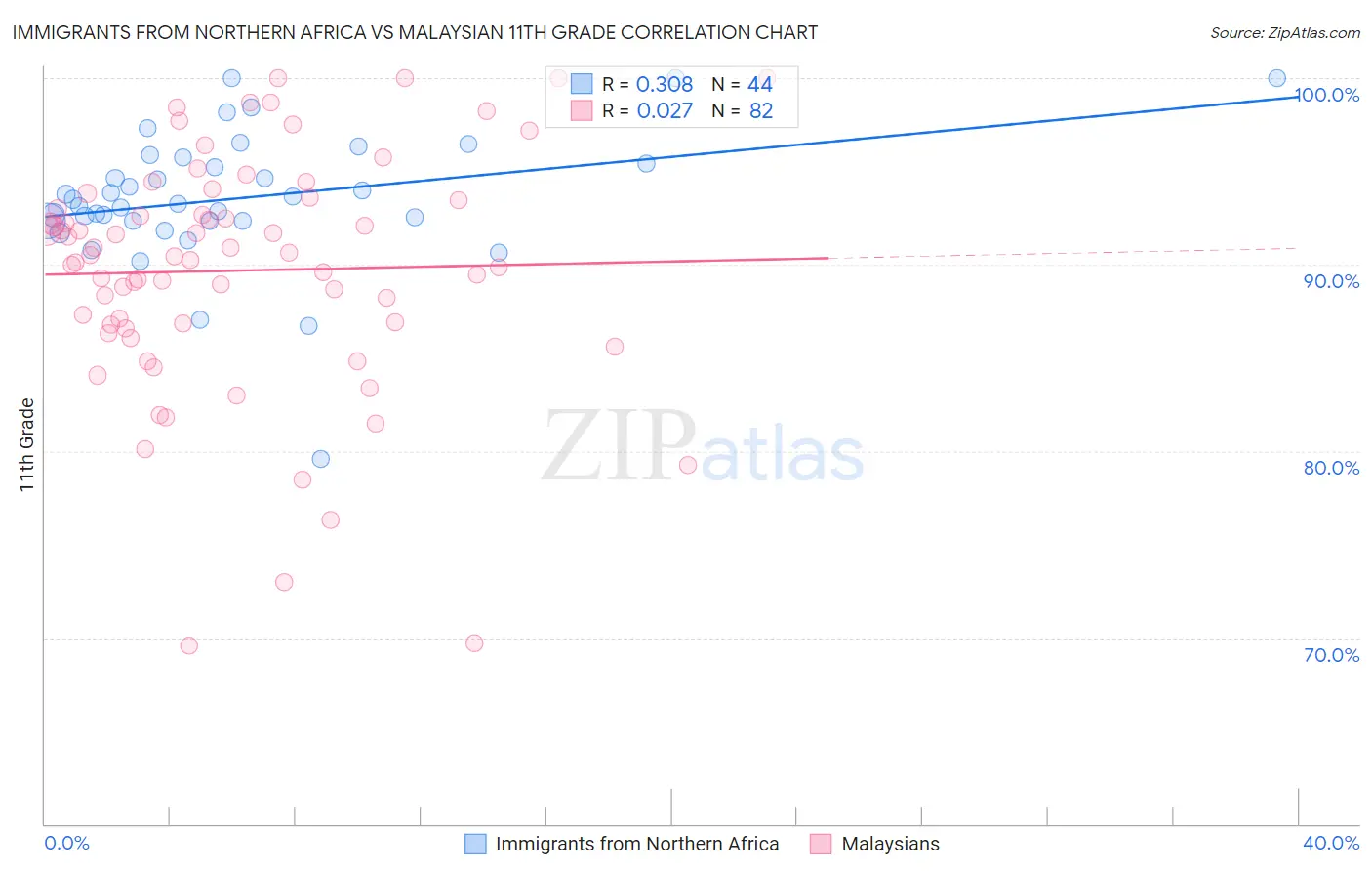 Immigrants from Northern Africa vs Malaysian 11th Grade