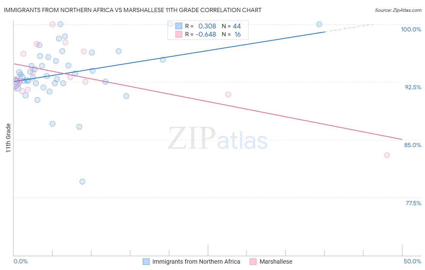 Immigrants from Northern Africa vs Marshallese 11th Grade