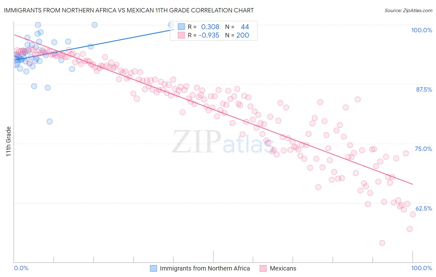 Immigrants from Northern Africa vs Mexican 11th Grade
