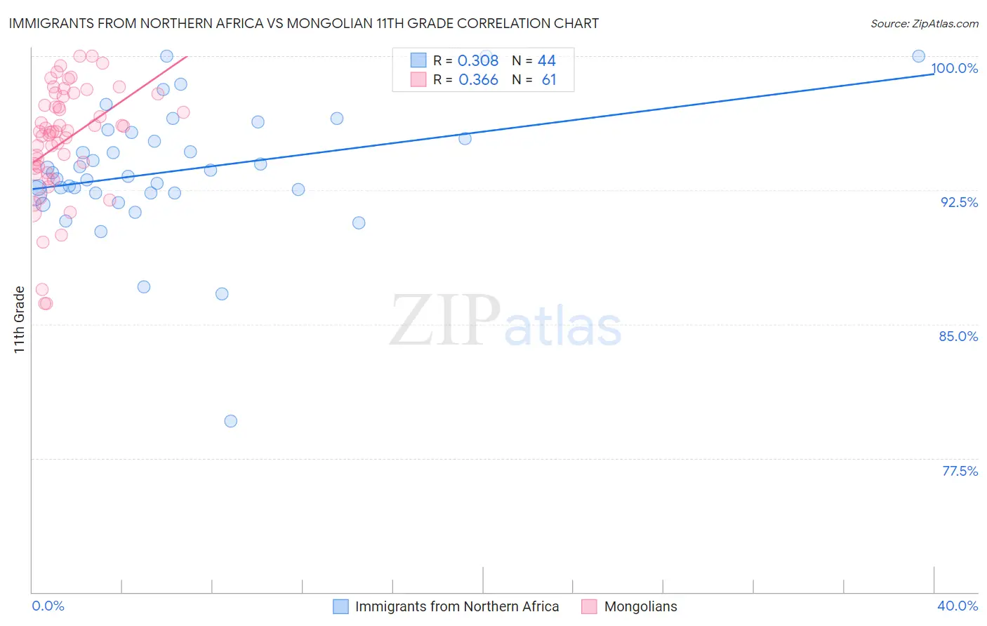 Immigrants from Northern Africa vs Mongolian 11th Grade