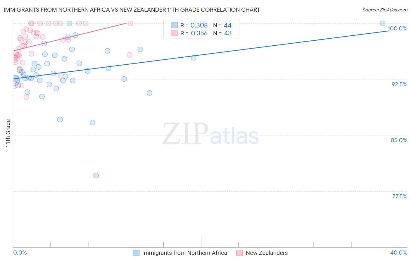 Immigrants from Northern Africa vs New Zealander 11th Grade