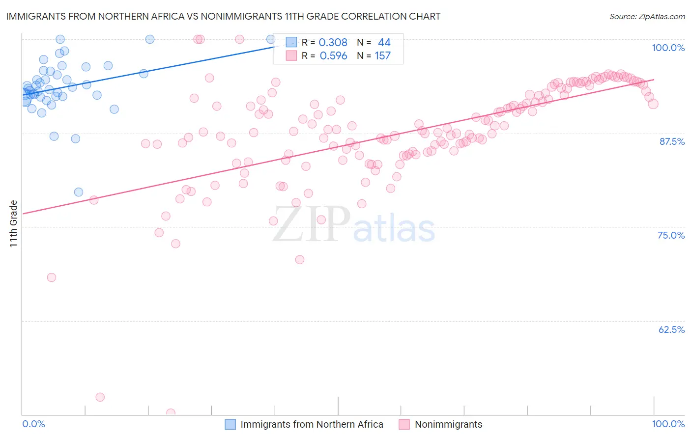 Immigrants from Northern Africa vs Nonimmigrants 11th Grade