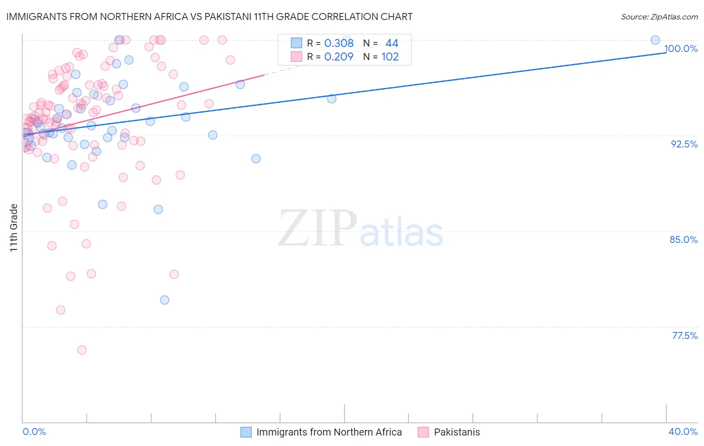 Immigrants from Northern Africa vs Pakistani 11th Grade