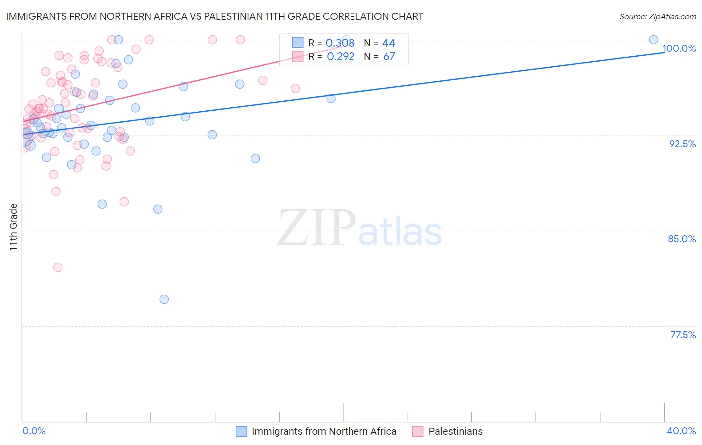 Immigrants from Northern Africa vs Palestinian 11th Grade