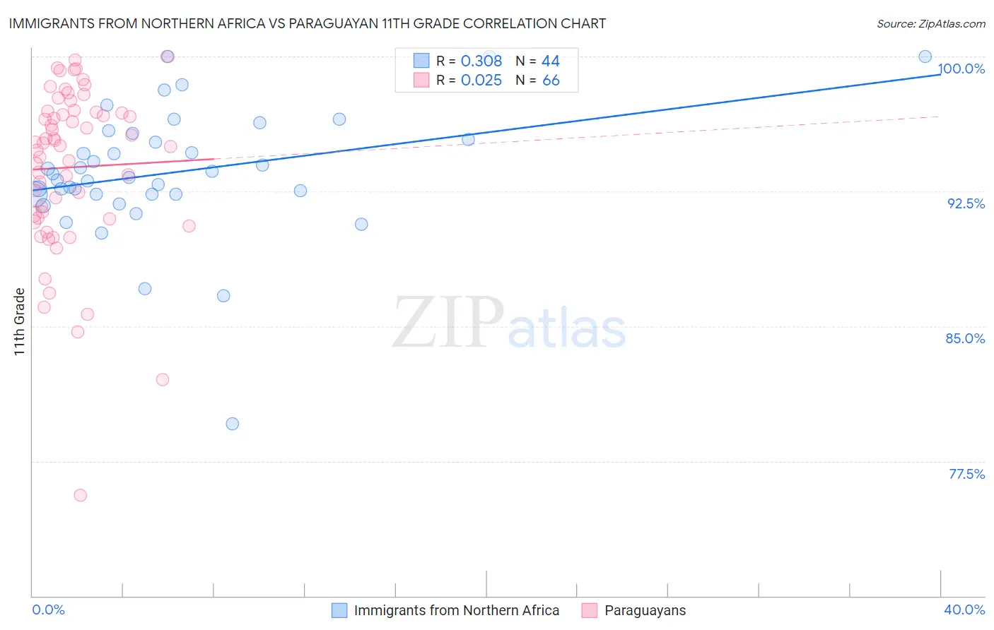 Immigrants from Northern Africa vs Paraguayan 11th Grade