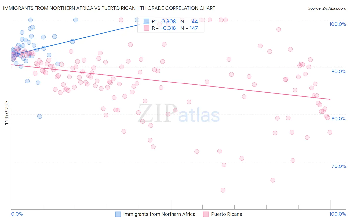 Immigrants from Northern Africa vs Puerto Rican 11th Grade