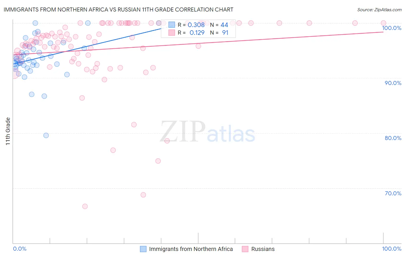 Immigrants from Northern Africa vs Russian 11th Grade