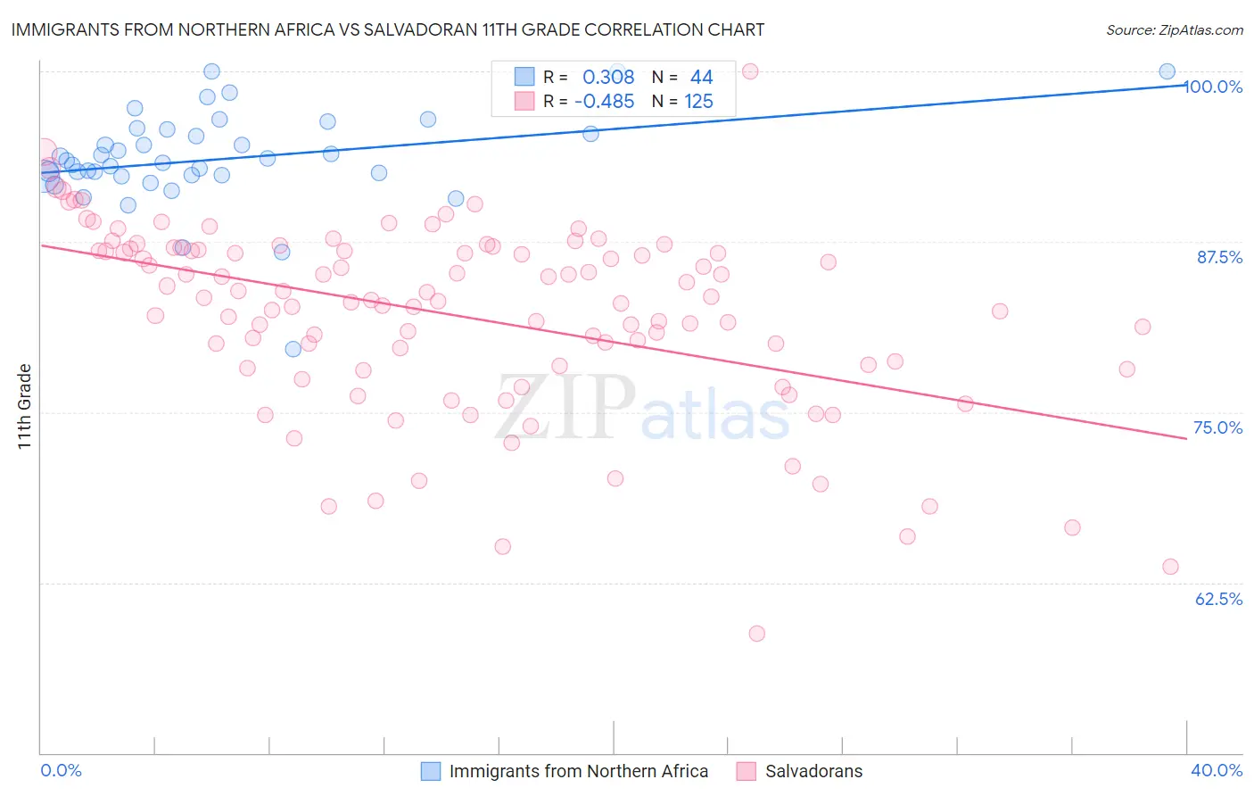 Immigrants from Northern Africa vs Salvadoran 11th Grade