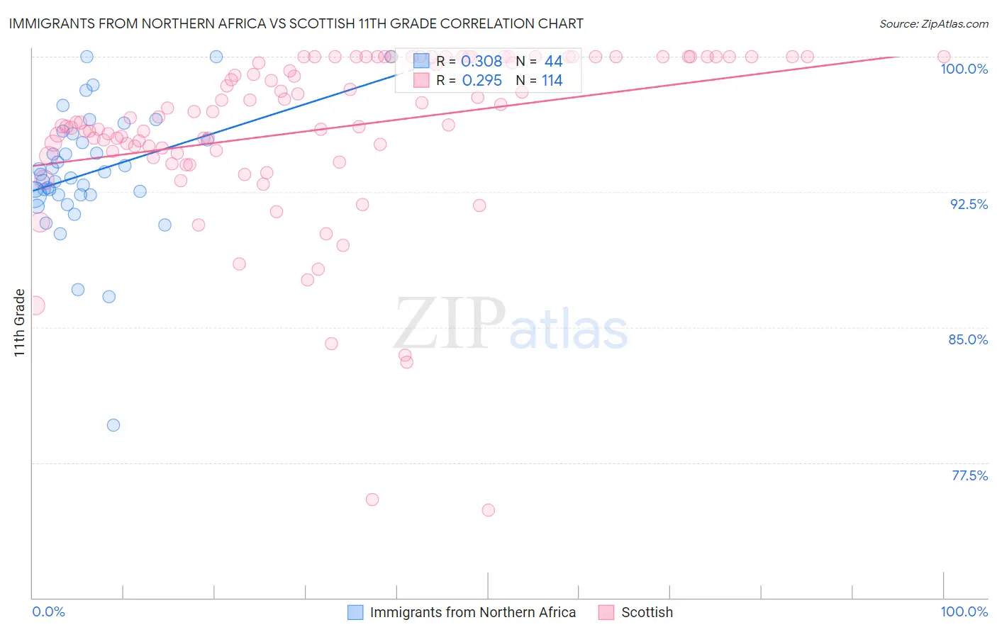 Immigrants from Northern Africa vs Scottish 11th Grade